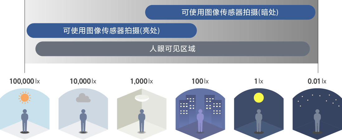 明るさに関する大きな幅（ダイナミックレンジ）の図表