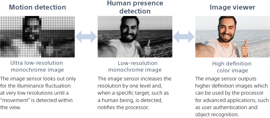 Flexible pixel binning and detection sequence