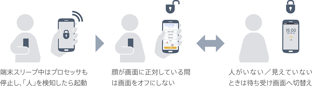 フロントカメラでの画面ロック制御のイメージ図