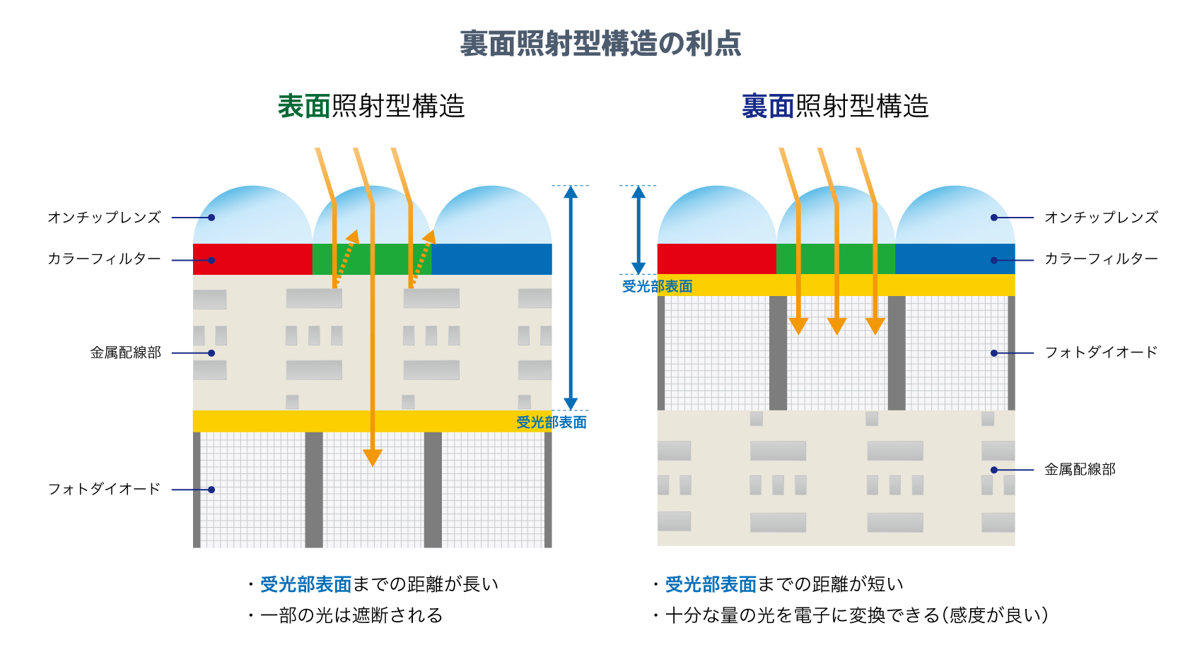 表面照射型構造と裏面照射型構造の比較図