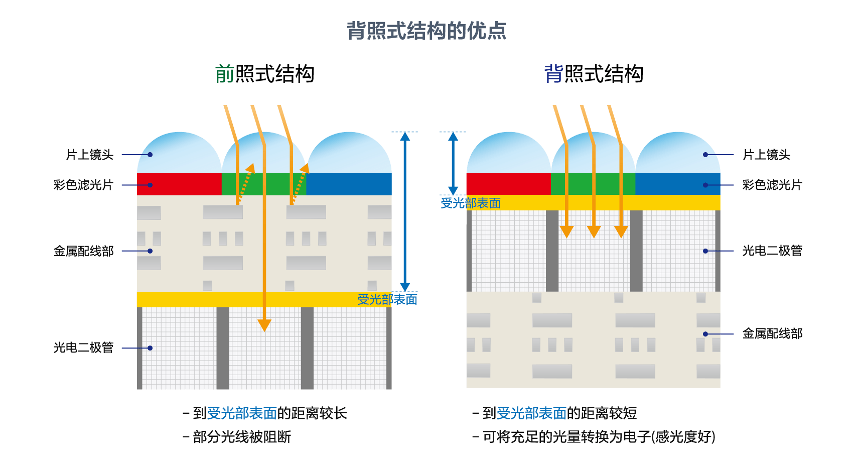 高感光度技术