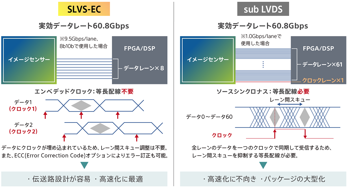 SLVS-ECとsub LVDS の比較図