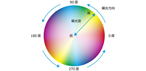 HSVカラーマッピングの図