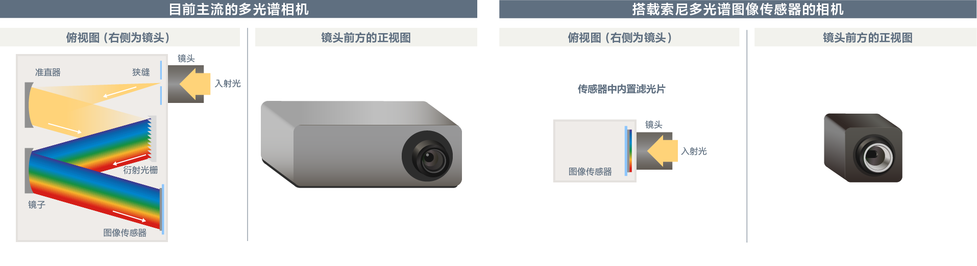 目前主流的多光谱相机与搭载索尼多光谱图像传感器的相机的比较图