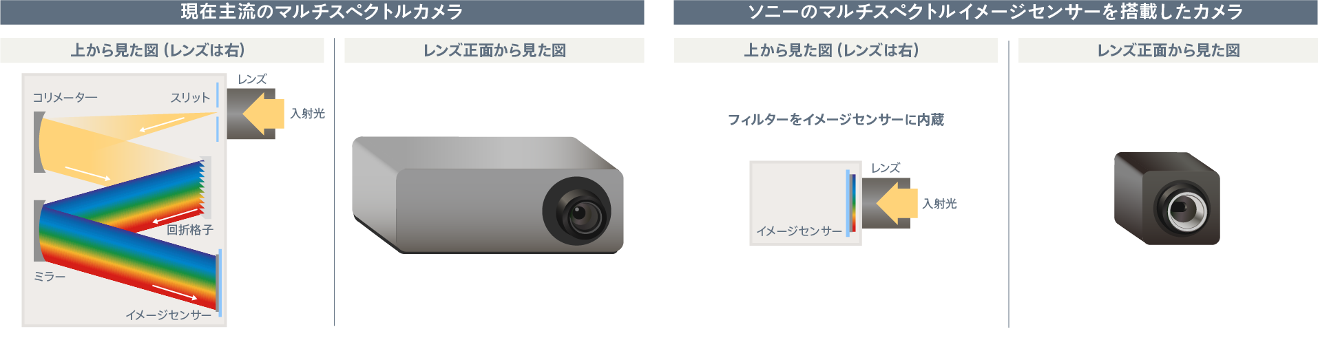 現在主流のマルチスペクトルカメラとソニーのマルチスペクトルイメージセンサーを搭載したカメラの比較図
